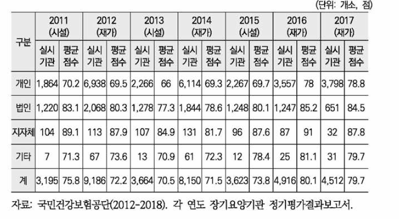 설립주체별 장기요양기관 정기평가 평균점수 비교 (2011-2017)