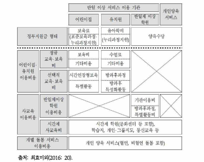 보육서비스의 비용구조