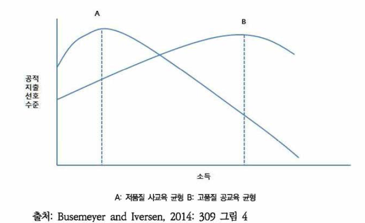 교육지출 구성별 소득과 교육공적지출 선호수준의 관계