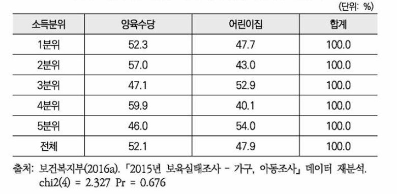 소득분위별 0~2세 양육수당 어린이집 이용률