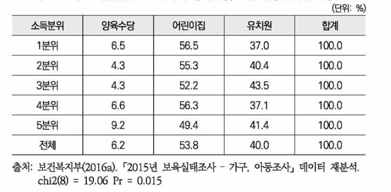 소득분위별 3~5세 유아 양육수당, 어린이집, 유치원 이용률