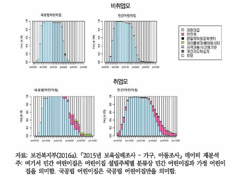 0-2세 영아 기관유형별 돌봄배열