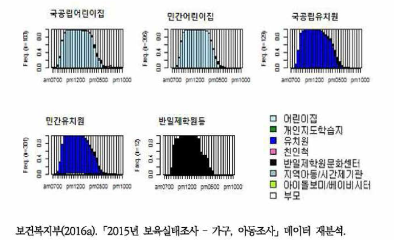 3-5세 기관유형별 돌봄배열(비취업모)