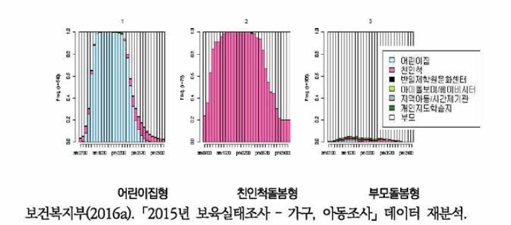 0~2세 영아의 돌봄배열 유형