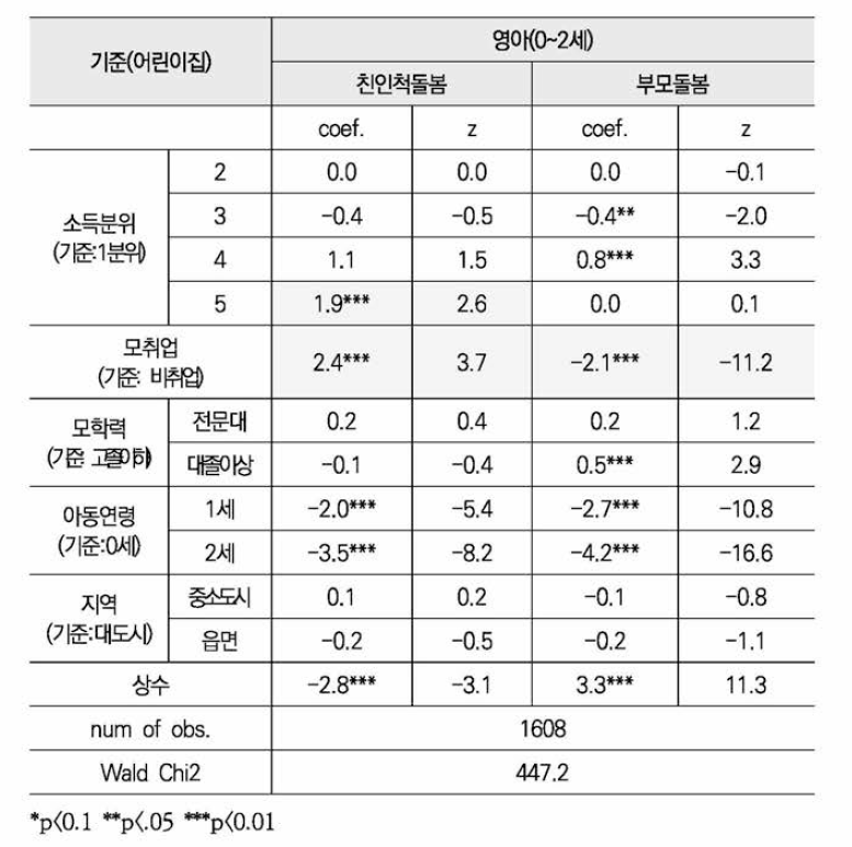 영아 돌봄배열 유형에 대한 다항로짓 분석