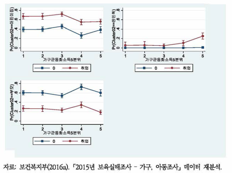 소득분위별, 모취업여부별 돌봄유형 귀속 예측(영아)