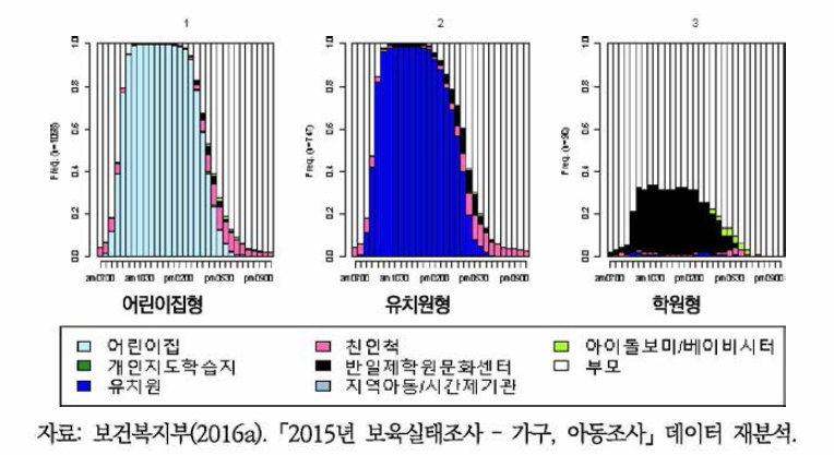 3~5세 유아의 돌봄배열 유형