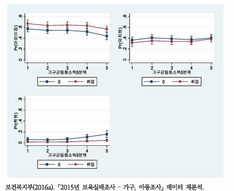 소득분위별, 모취업여부별 돌봄유형 귀속 예측(유아)