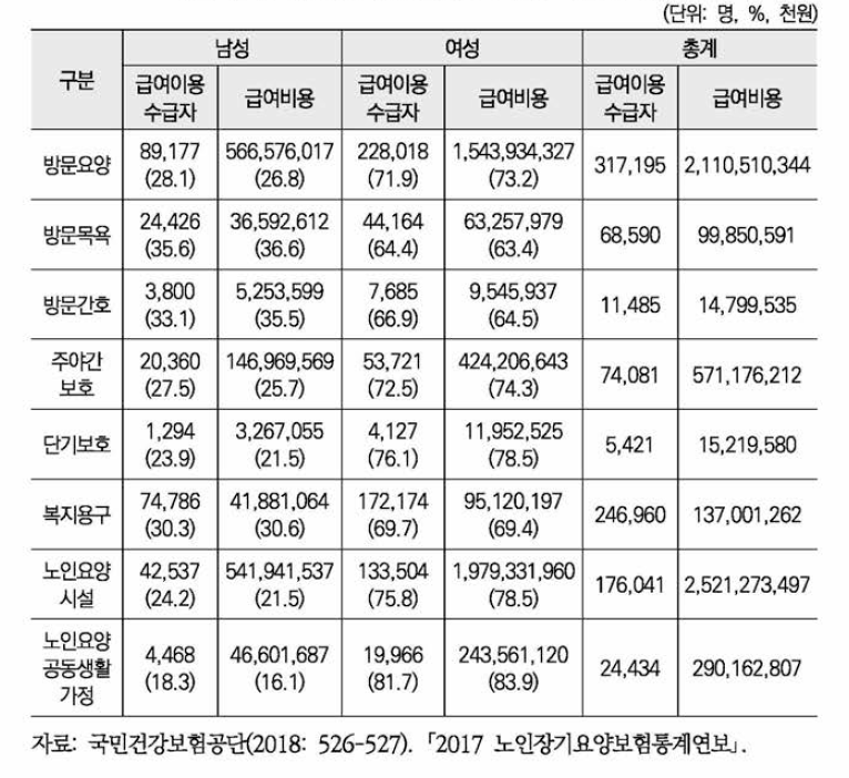 2017년 장기요양급여 성별 이용자 현황