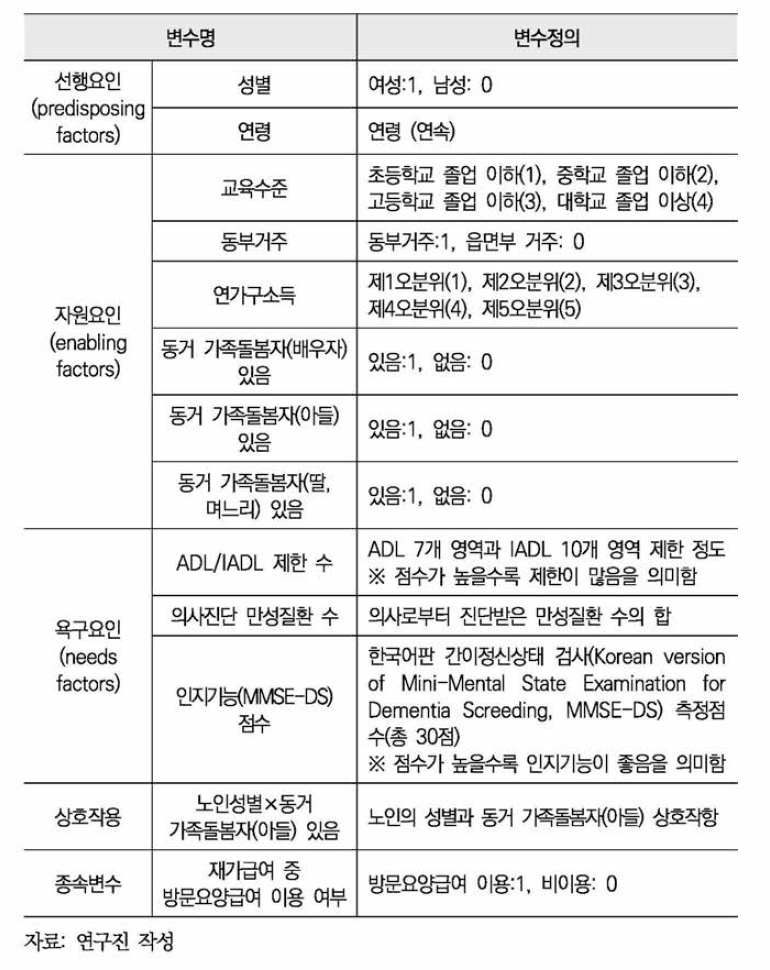 방문요양급여 이용 영향요인 분석 ： 투입변수