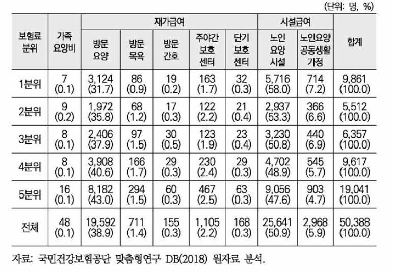 건강보험료 분위별 장기요양급여 이용률 ： 1, 2등급 이용자(2017)