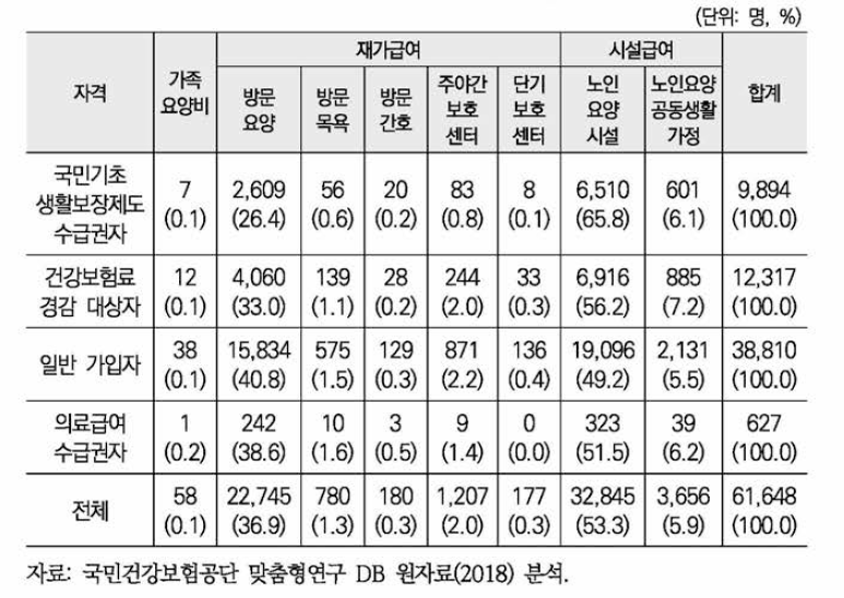 자격별 장기요양급여 이용률(1,2등급)(2017)