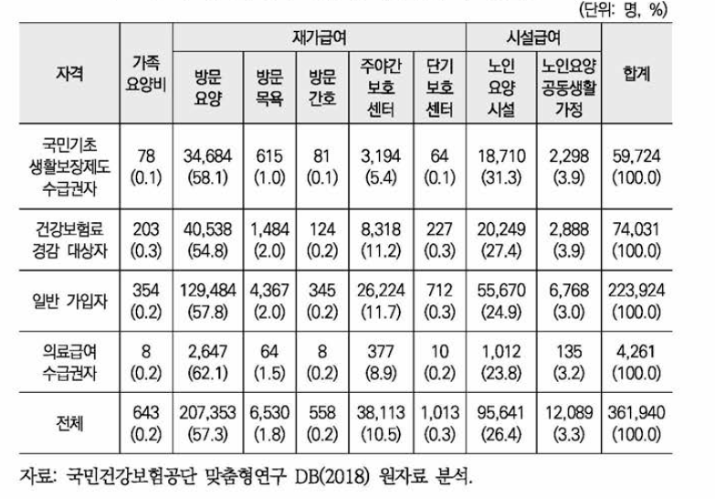 자격별 장기요양급여 이용률(3, 4, 5등급)(2017)