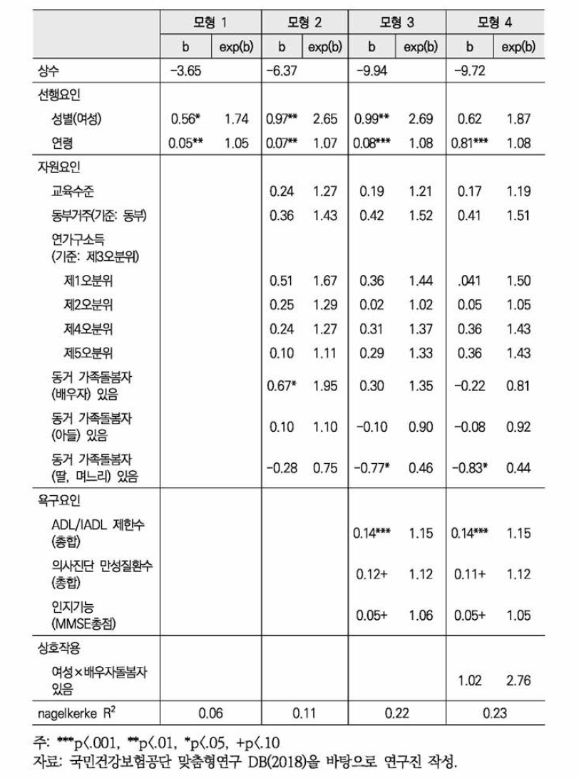 방문요양급여 이용 결정요인에 대한 로지스틱 회귀분석 결과