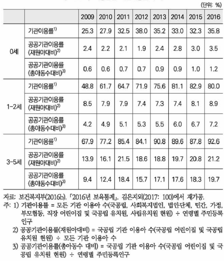 아동돌봄 기관이용를 추이