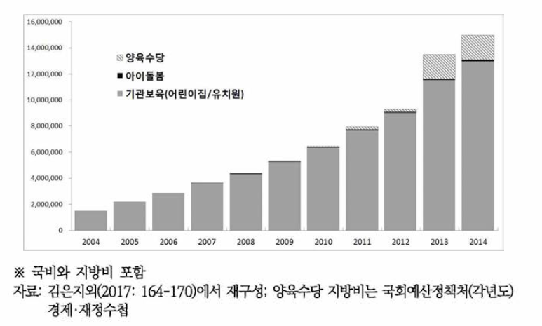 아동돌봄 예산 추이