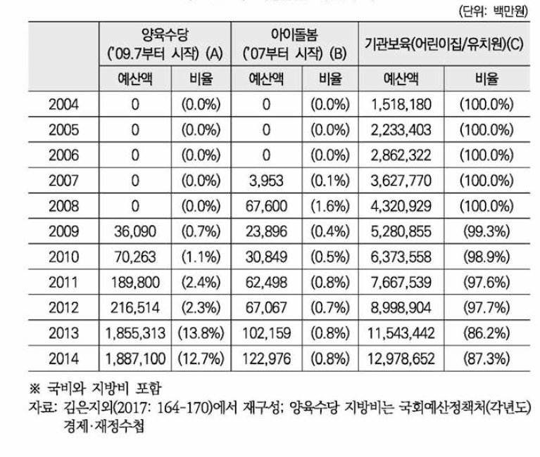 아동돌봄 예산 추이