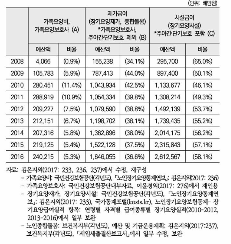 노인돌봄 예산 추이