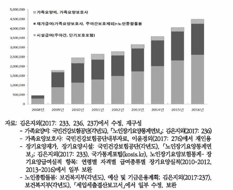 노인돌봄 예산 추이