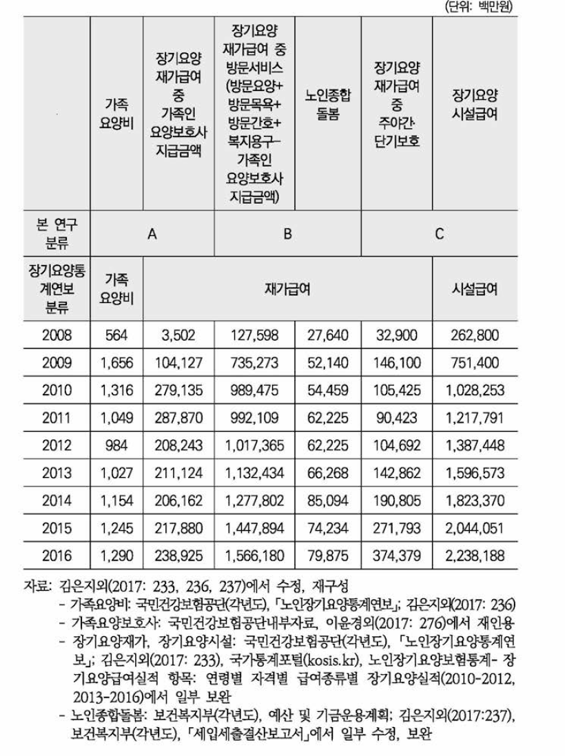 노인돌봄 예산 추이 (세부내역)