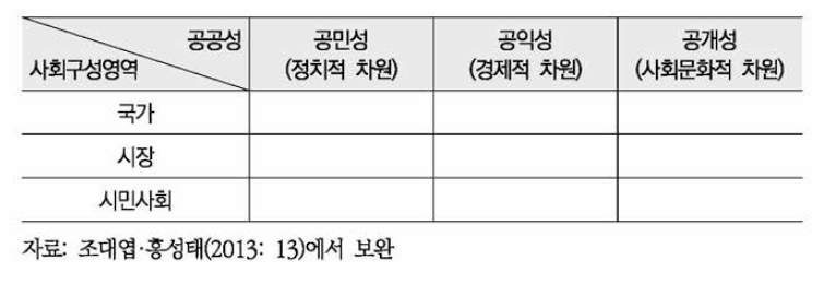 공공성의 차원과 사회구성영역