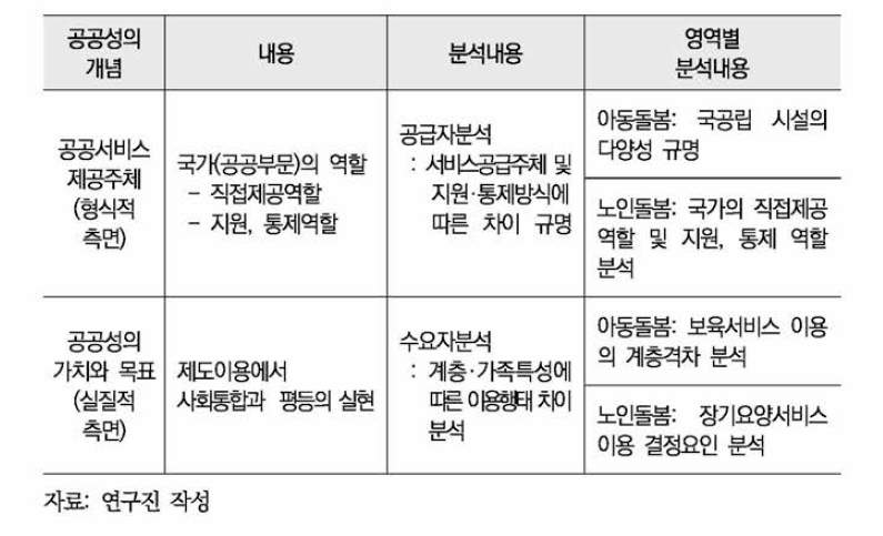 본 연구의 돌봄 공공성 분석틀과 분석내용