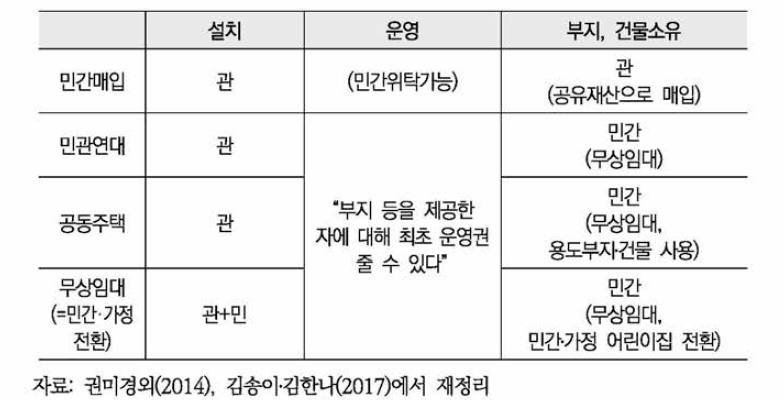 국공립 어린이집 확충 유형