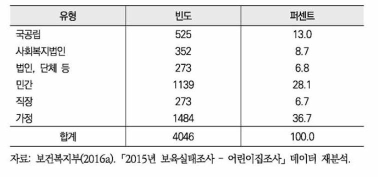 어린이집 설립유형