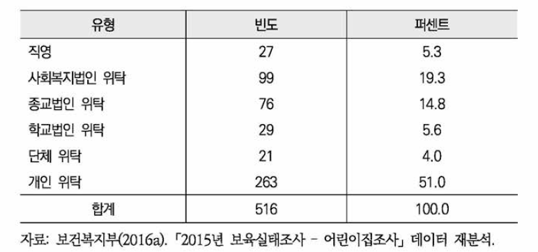 국공립 어린이집의 위탁 유형