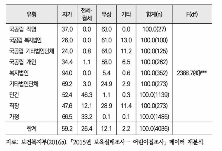 어린이집 소유·임대 형태(기관유형 교차표)