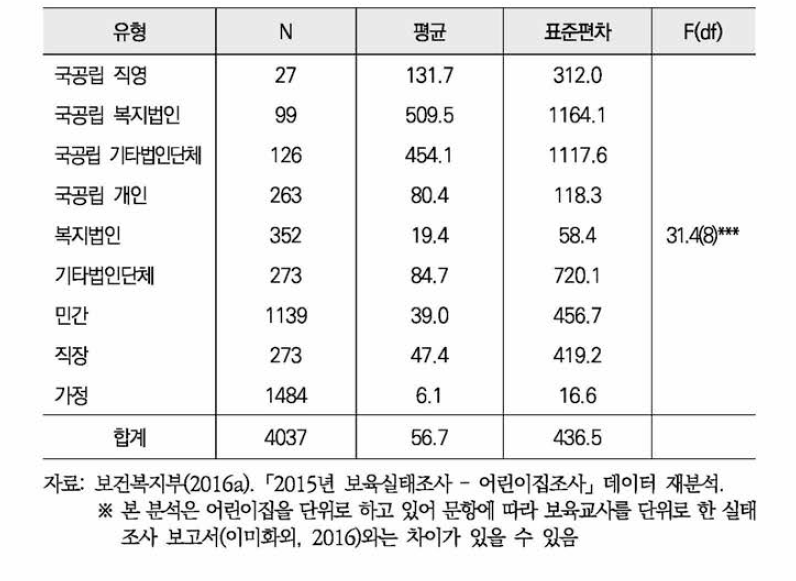 입소 대기 영유아 수(기술통계)