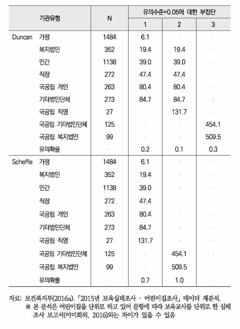 입소 대기 영유아 수(사후검증)