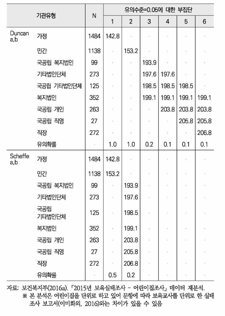 월급여(사후검증)