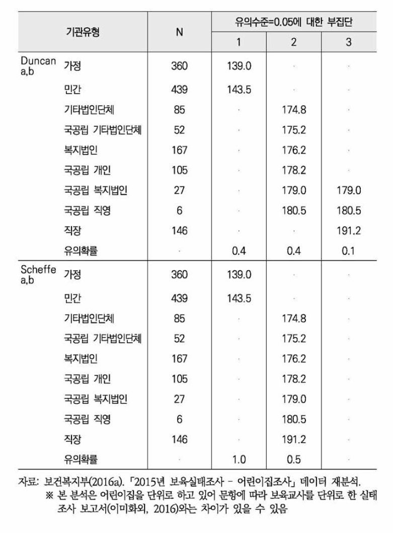 초임교사월급(사후검증)