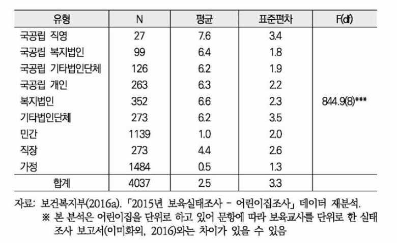 호봉(기술통계)