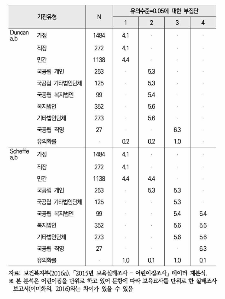 경력(사후검증)