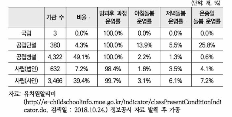 유치원 설립유형별 기관수 및 제공서비스 운영률