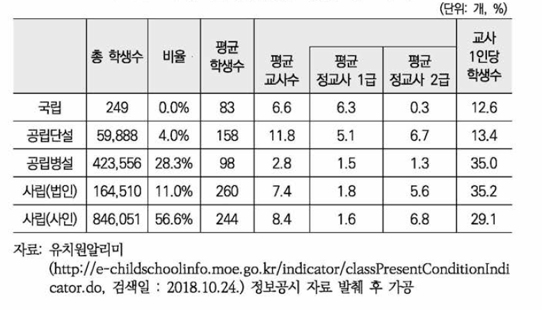 유치원 설립유형별 학생수 및 교사 수