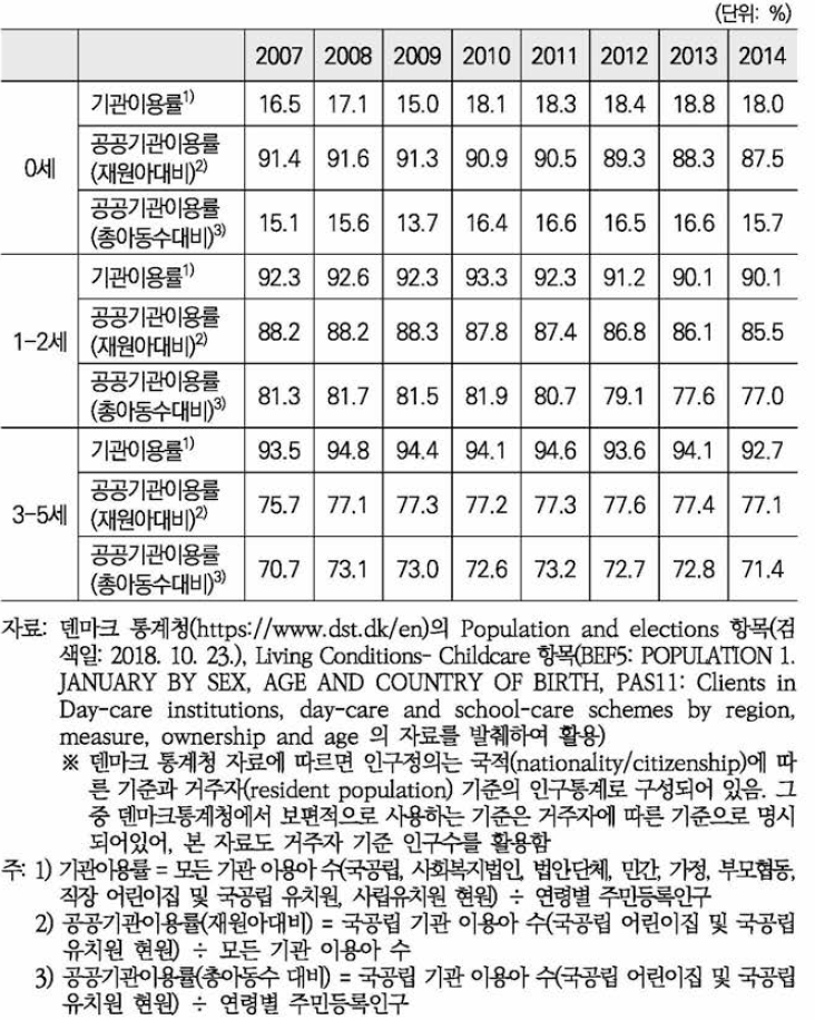 아동돌봄 기관이용률 추이(덴마크)