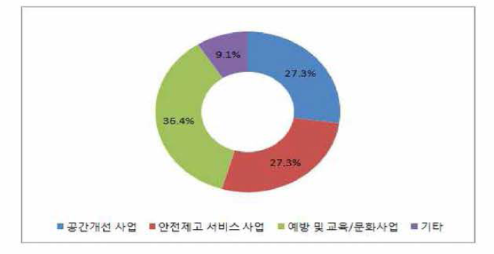 계양구 분야별 사업개수