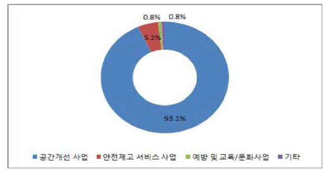 계양구 분야별 사업예산