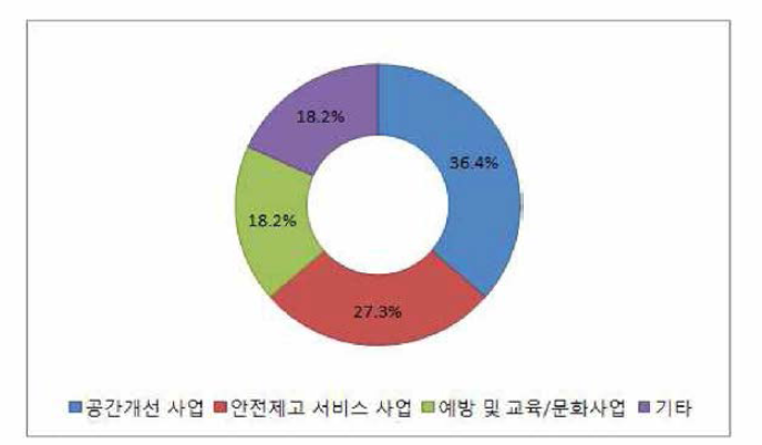 서구 분야별 사업개수