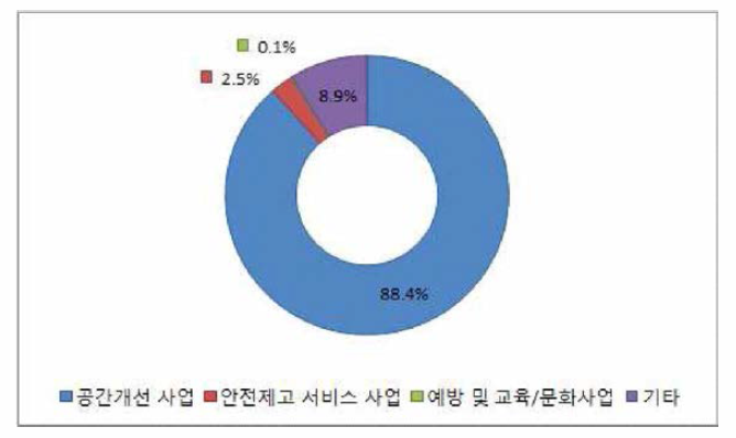 서구 분야별 사업예산