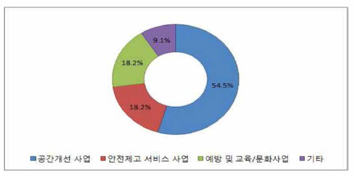 강화군 분야별 사업개수