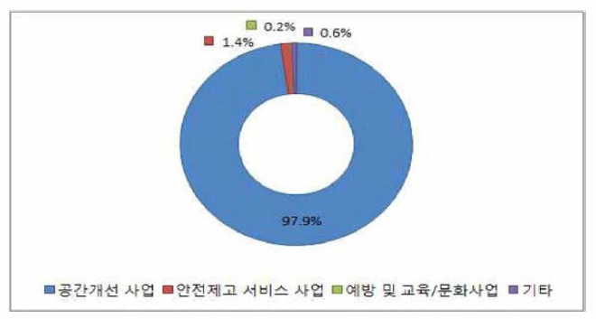 강화군 분야별 사업예산