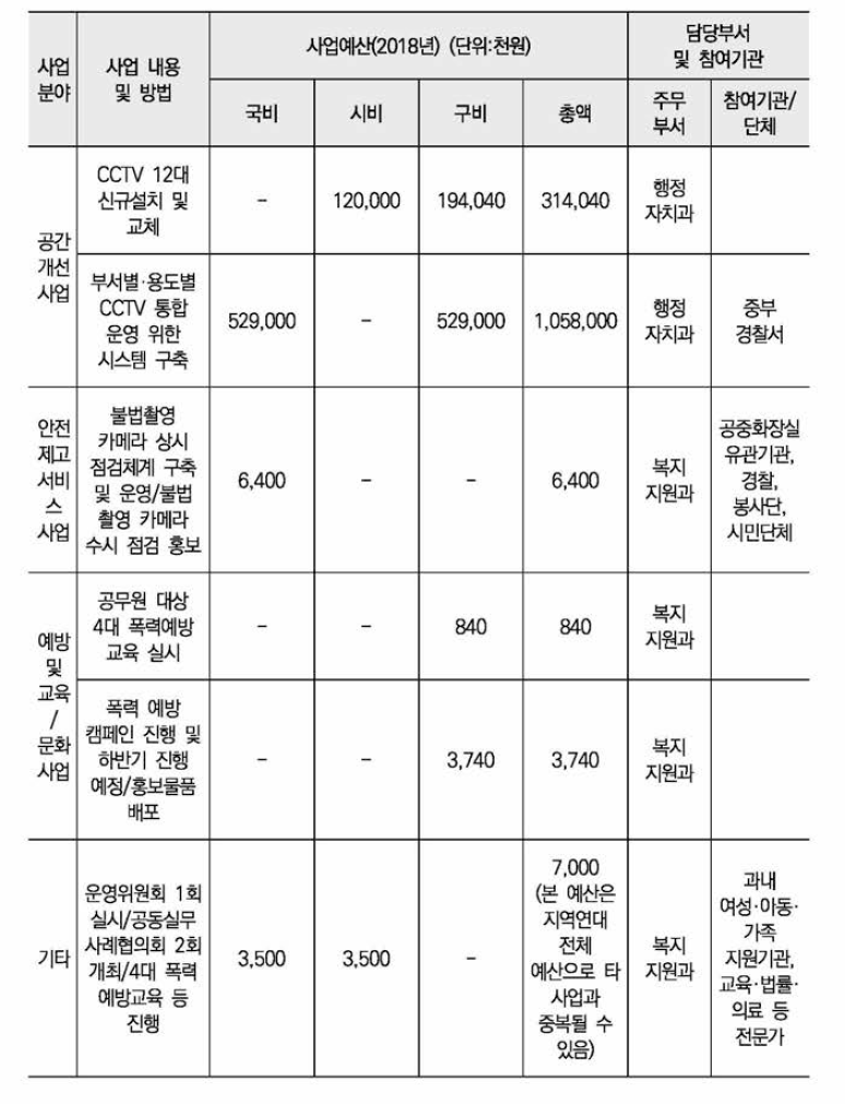 2018년 인천시 옹진군 여성안전사업 현황