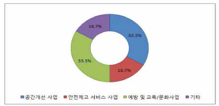 옹진군 분야별 사업개수