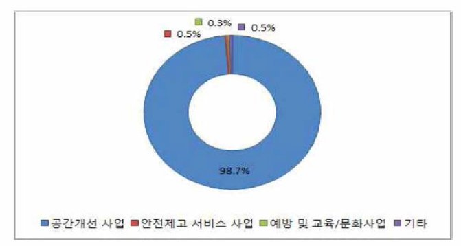 옹진군 분야별 사업예산