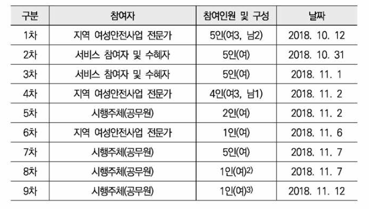 FGI 조사개요