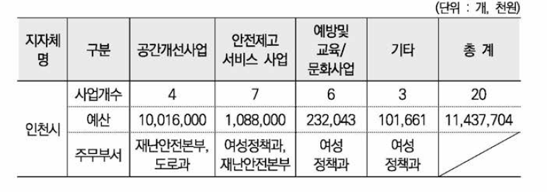 2018년 인천시 여성안전사업 요약